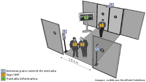 Los usuarios, equipados con credenciales en forma de tag uhf, pasan entre las antenas situadas en los puntos de control, donde se registra los datos pertinentes. En una pantalla pueden ver información personalizada para ellos.